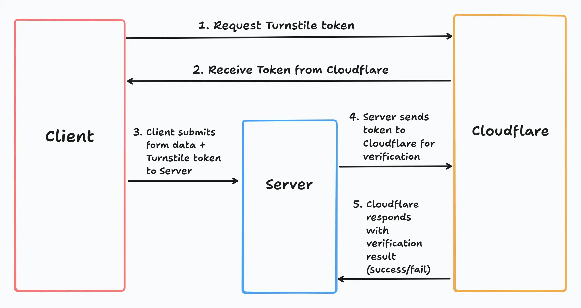 cloudflare-turnstile-captcha-process cloudflare turnstile captcha process